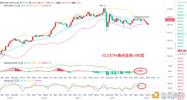 12.2以太坊晚间行情走势阐发