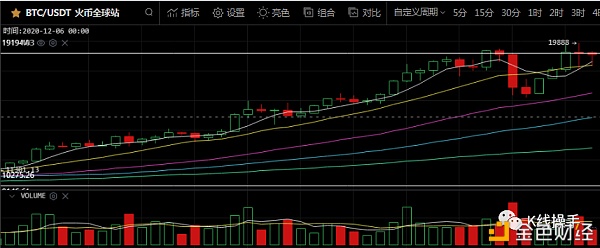 12月2日行情阐发：洗盘行情、震荡中