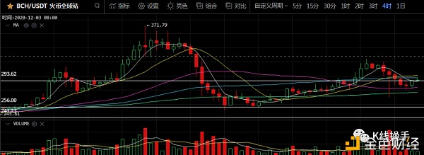 12月2日行情阐发：洗盘行情、震荡中