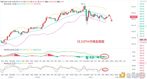 12.2以太坊午间走势阐发