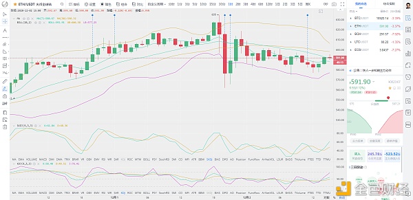 币圈龙校长：12.2下午BTCETH行情阐发及哄骗提倡