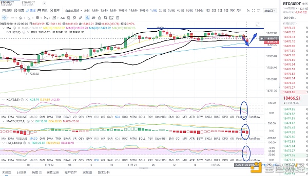 高师谈币：11.22BTC早间简述