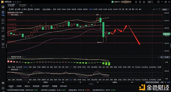 12.1ETH拂晓行情阐发及哄骗提倡