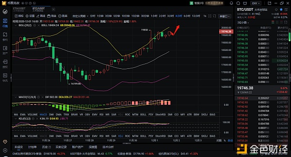 12.1BTC晚间行情阐发及哄骗提倡