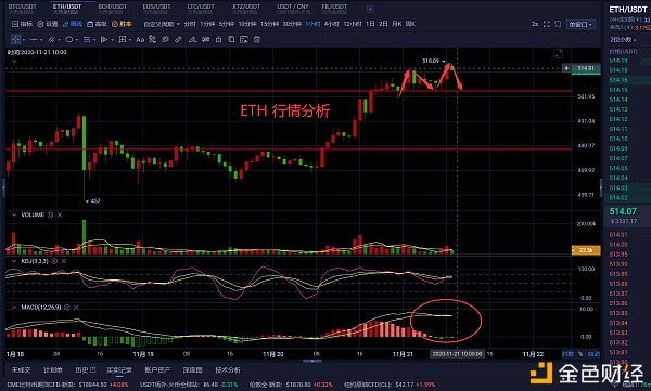 老曹论币11.21ETH早间行情阐发