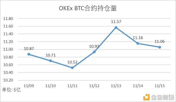 OKEx平台周报：衍生品买卖量上涨60%链上BTC新增流入211枚