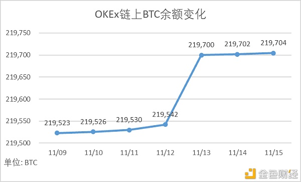 OKEx平台周报：衍生品买卖量上涨60%链上BTC新增流入211枚