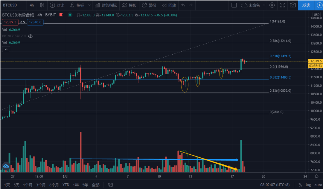  2020年8月18日基于自然买卖理论之BTC行情阐发预测