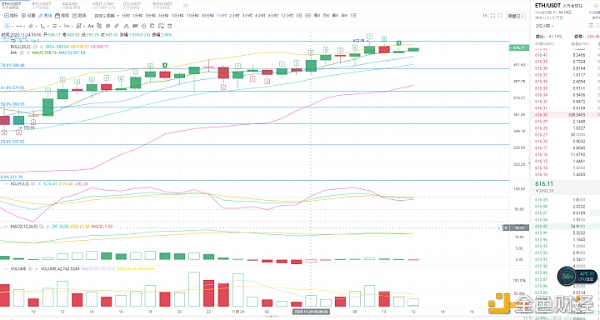 老王说币：11.24ETH行情阐发多军开始冲刺