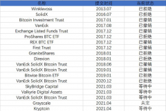 “通过始终在来岁”的美国比特币ETF申请