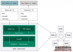 全链办理方案ZetaChain如何做到所有网络的