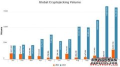 跟着加密钱币价值大涨，2023年骑劫挖矿进攻激增