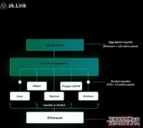 zkLink 推出以太坊L3 zkEVM 网络zkLink Nova