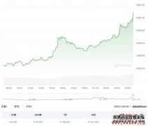 Alameda Research仍持有2,500万颗WLD，持仓代价半年翻