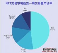 NFT生意业务平台市占洗牌！Blur位居龙头原因是什