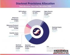 STRK币空投倒数中！百万地点获资格，一文看懂谁