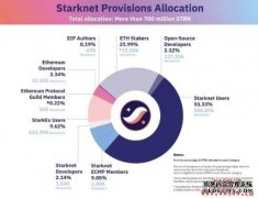 STRK代币终于要空投啦，哪些资格可以领STRK？