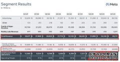 AI助攻告白收入，Meta财报亮眼，股价创汗青新高