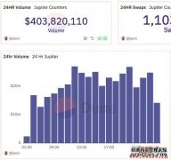 迷因币WEN空投效应，Jupiter生意业务量逾越Uniswa