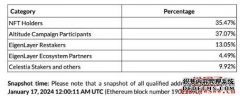 AltLayer发布ALT空投法则，EigenLayer生态再质押者与