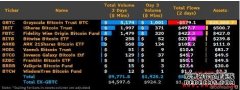 比特币现货ETF生意业务量直逼百亿美金！3 日净流