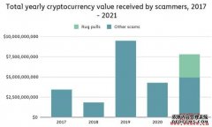 Chainalysis诈骗数据阐明！2021是属于Rug Pull的一年