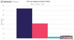 努力机关ZK技能！Polygon以4亿美元收购ZK-rollup开拓