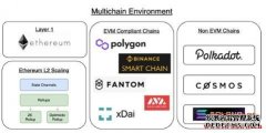 MakerDAO宣布多链计谋及蹊径图，机关多链情况、扩