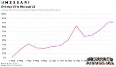 Uniswap v3转换率破百，上线两周生意业务量直逼
