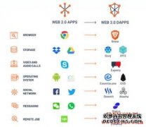 什么是Web 3.0？互联网的新时代从这里开始