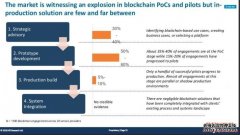 区块链企业应用的成长现况与逆境