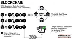 区块链与供给链的应用，特斯拉和宝马的区块链