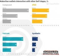 DappRadar阐明最受接待的以太坊DeFi Dapp之间的交互