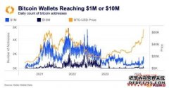 逐日新增的比特币百万大亨钱包低于2000个，不及