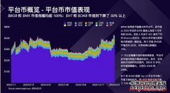 生意业务所平台币陈诉：BGB币成生意业务量第二