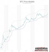 比特币牛市方才开始，典范的 4 年周期大