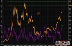 技能指标显示比特币已严重超买，阐明师：此刻