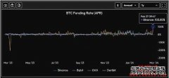 多军集结火力全开？数据：比特币年化资金费率