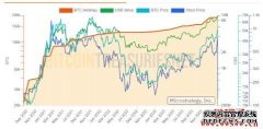 比特币站上5.2万美元，微计策比特币持仓代价迫