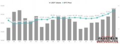 美股涨幅敦促加密币上涨，比特币破47000美元