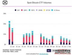 贝莱德比特币现货ETF单日生意业务量首度高出灰