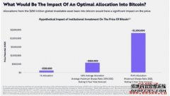 若全球投资性资产的19.4%设置到比特币，价值或达