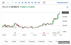 比特币价值升破30000美元！Coinbase：比特币