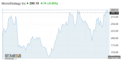 比特币「巨鲸」MicroStrategy继承买币，今朝持有