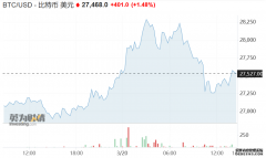 时隔9个月，比特币再次打破2.8万美元！