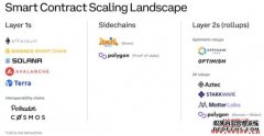 详解Layer 1、侧链及Layer 2 扩展方案的成长与挑战