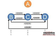 拜占庭容错算法（Byzantine Fault Tolerance, BFT）先容