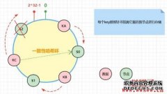 什么是一致性哈希算法？一文相识其应用场景和