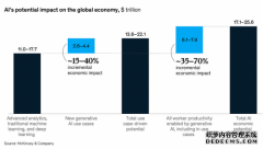 麦肯锡：将来人工智能行业大概会做出庞大经济