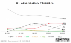 字节计谋收缩，去年中国VR出货量同比降61%为五年